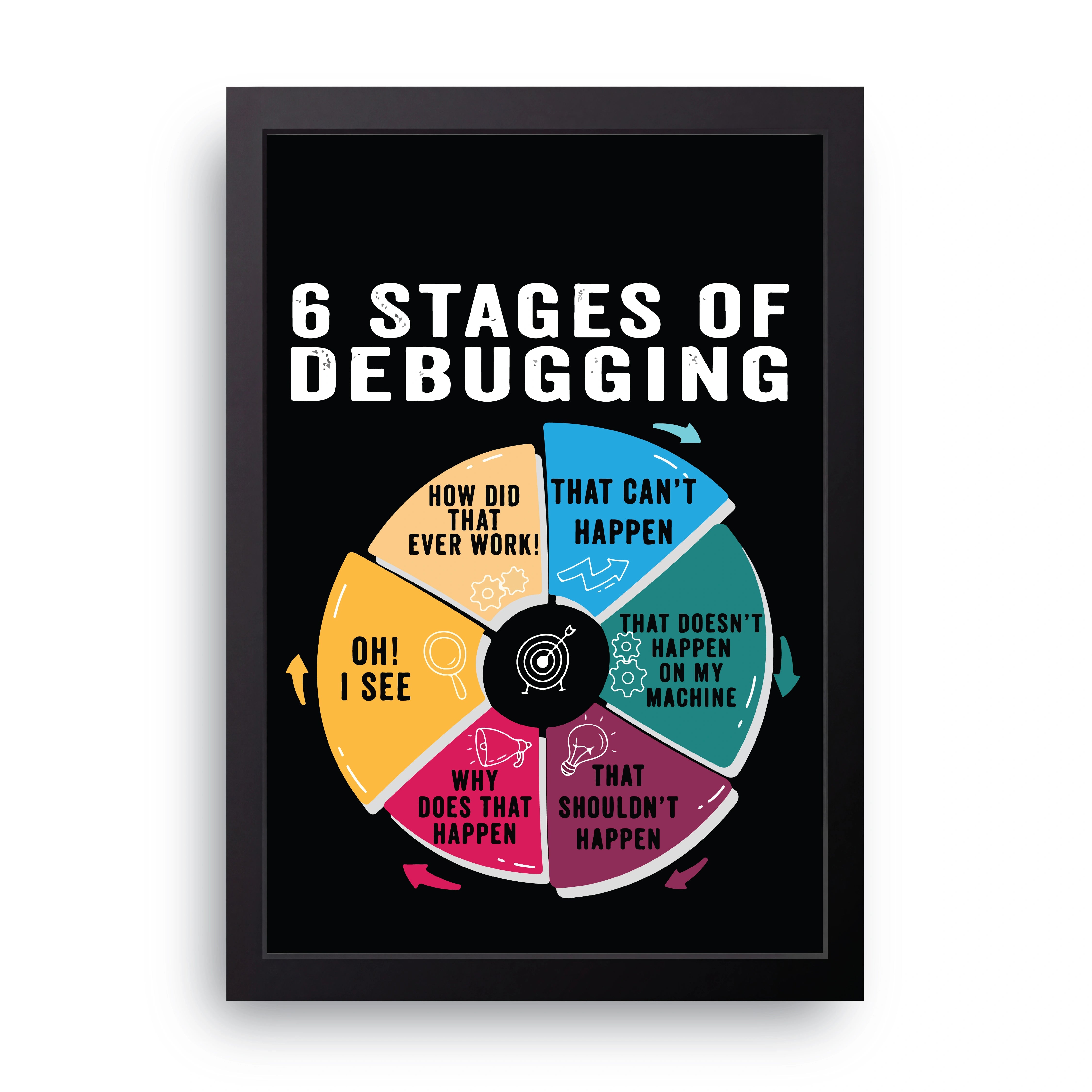 Six Stages Of Debugging FRAME
